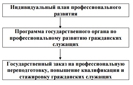 Курсовая работа по теме Прохождение государственной службы